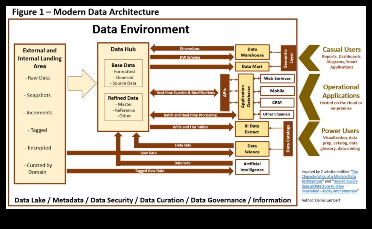Datu arhitekti, kā viņi izstrādā rītdienas risinājumus, izmantojot novatorisko analīzi 3 Datu arhitekti: rītdienas risinājumu izveide, izmantojot novatorisku analīzi