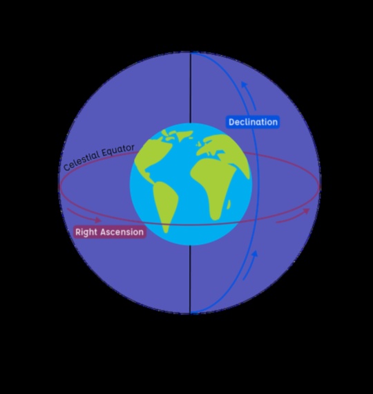 Debesu koordinātas: navigācija astrofiziskās telpas plašumos
