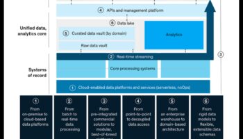 Datu arhitekti: rītdienas risinājumu izveide, izmantojot novatorisku analīzi
