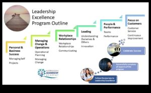 Vadības izcilība: biznesa uzvaras mākslas apguve