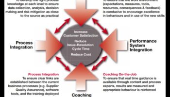 Procesu katalizatori: biznesa procesu pārvaldības panākumu paātrināšana